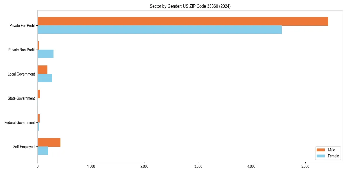 Employment sector breakdown by gender in 