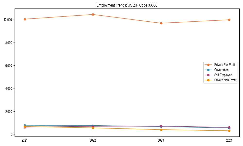Long-term employment trends in 