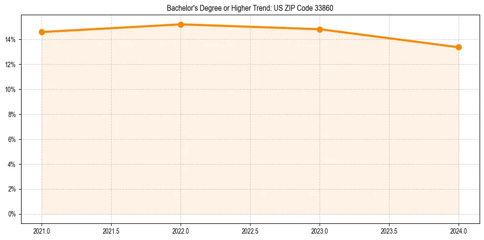 Trend chart showing bachelor degree growth in 