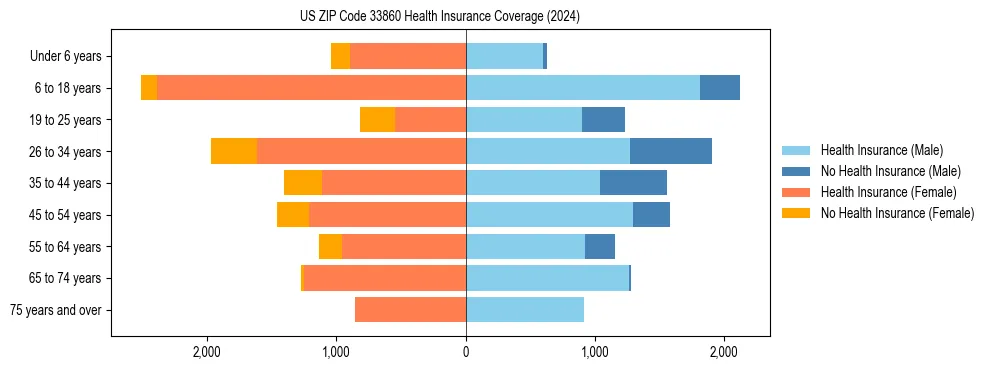 Health insurance pyramid for US ZIP Code 33860