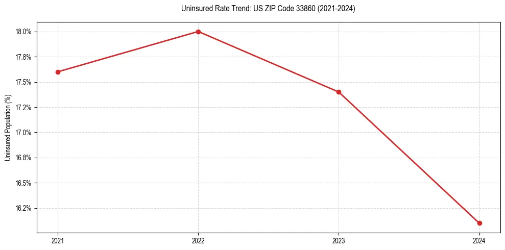 Uninsured trend chart for US ZIP Code 33860