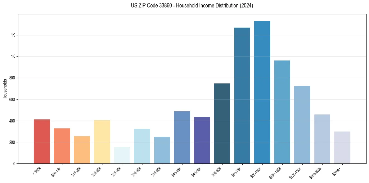 Income Distribution for 