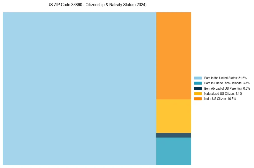 Nativity Treemap for 