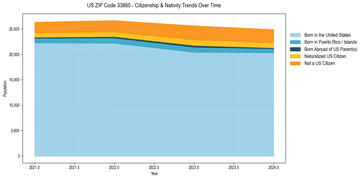 Historical nativity trends for 