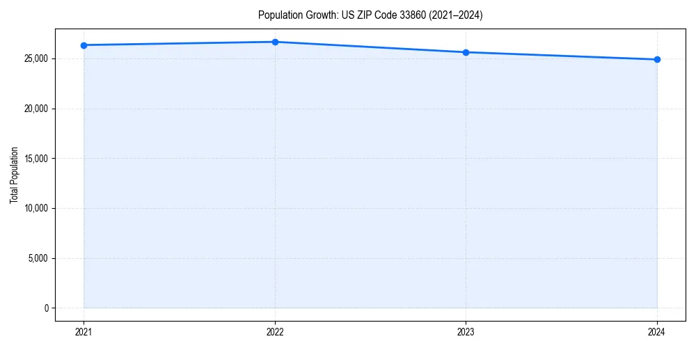 Population trends in 