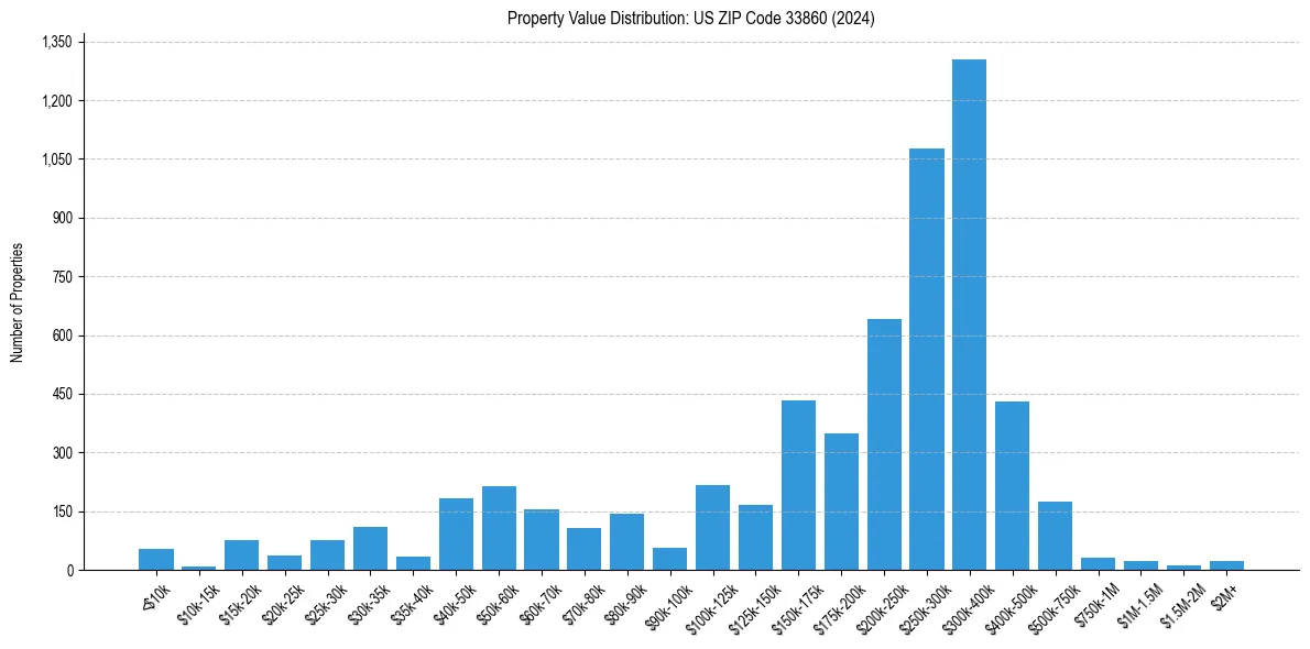 Value Distribution for 