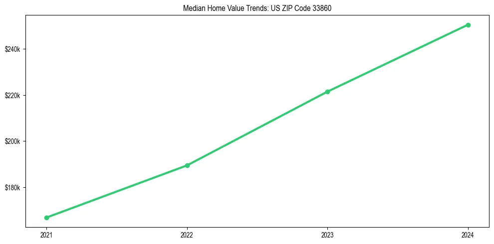 Median property value trends in 