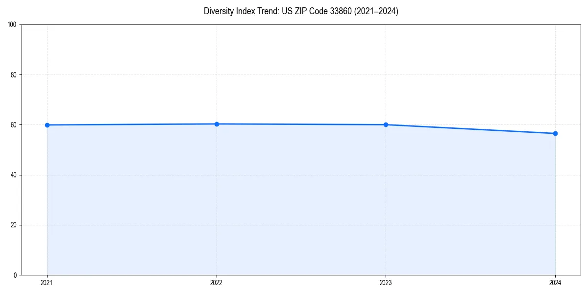Line chart showing diversity index trends for 