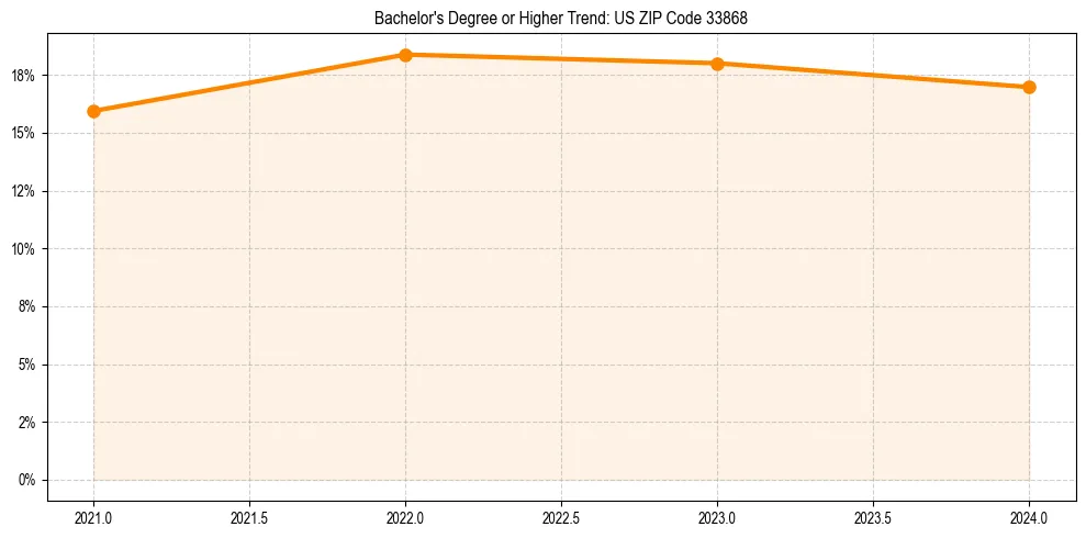 Trend chart showing bachelor degree growth in 