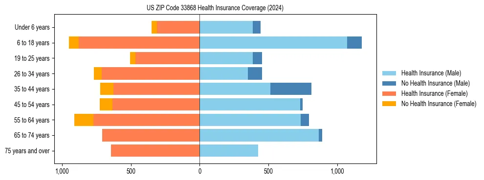 Health insurance pyramid for US ZIP Code 33868