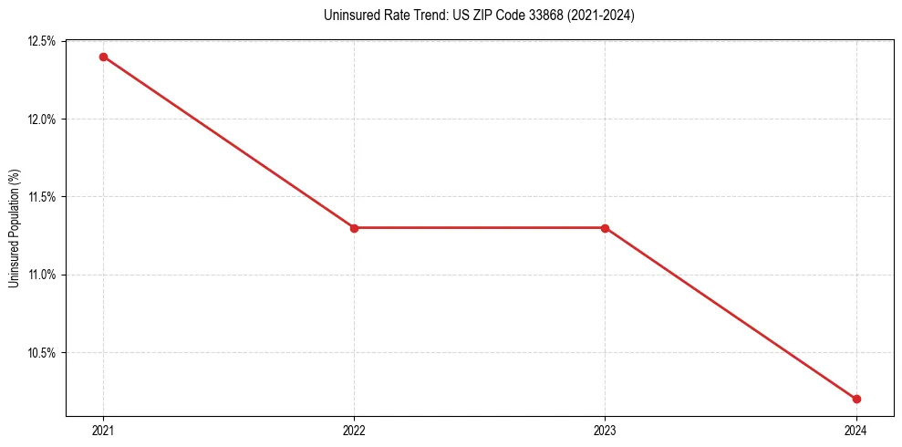 Uninsured trend chart for US ZIP Code 33868