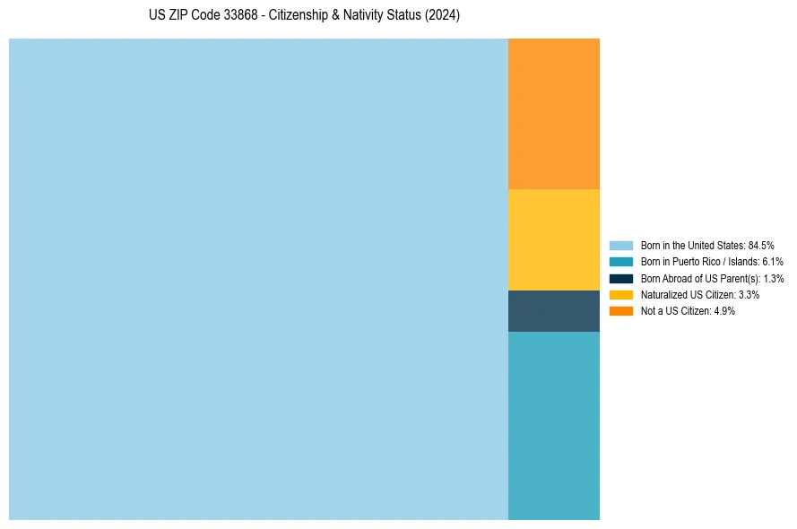 Nativity Treemap for 