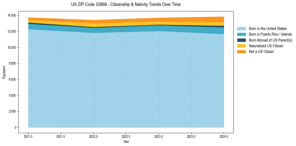 Historical nativity trends for 