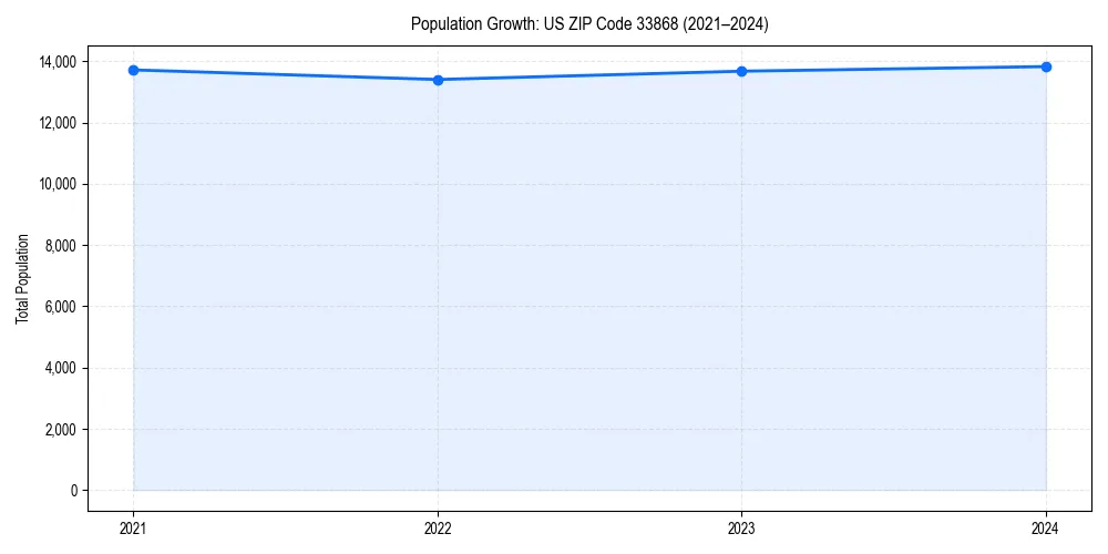 Population trends in 