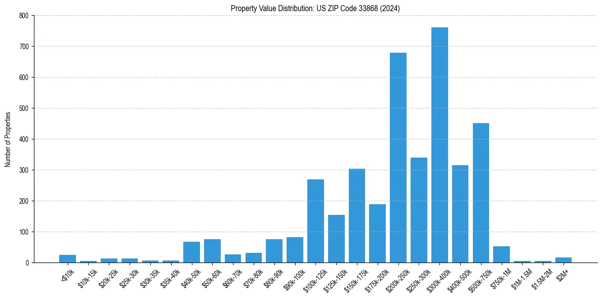Value Distribution for 