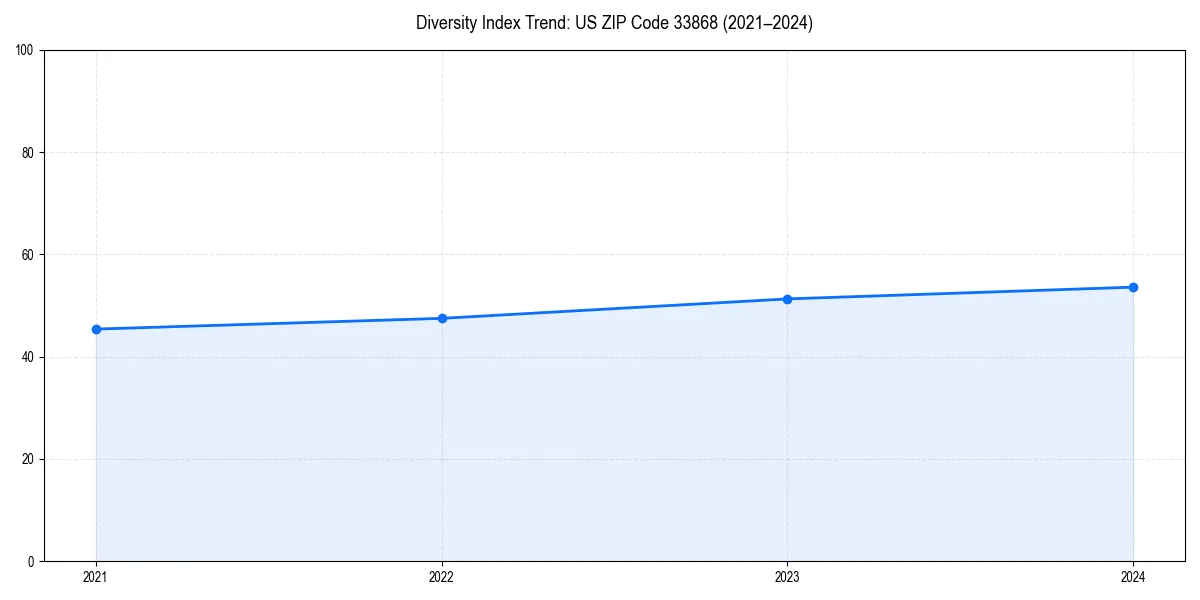 Line chart showing diversity index trends for 