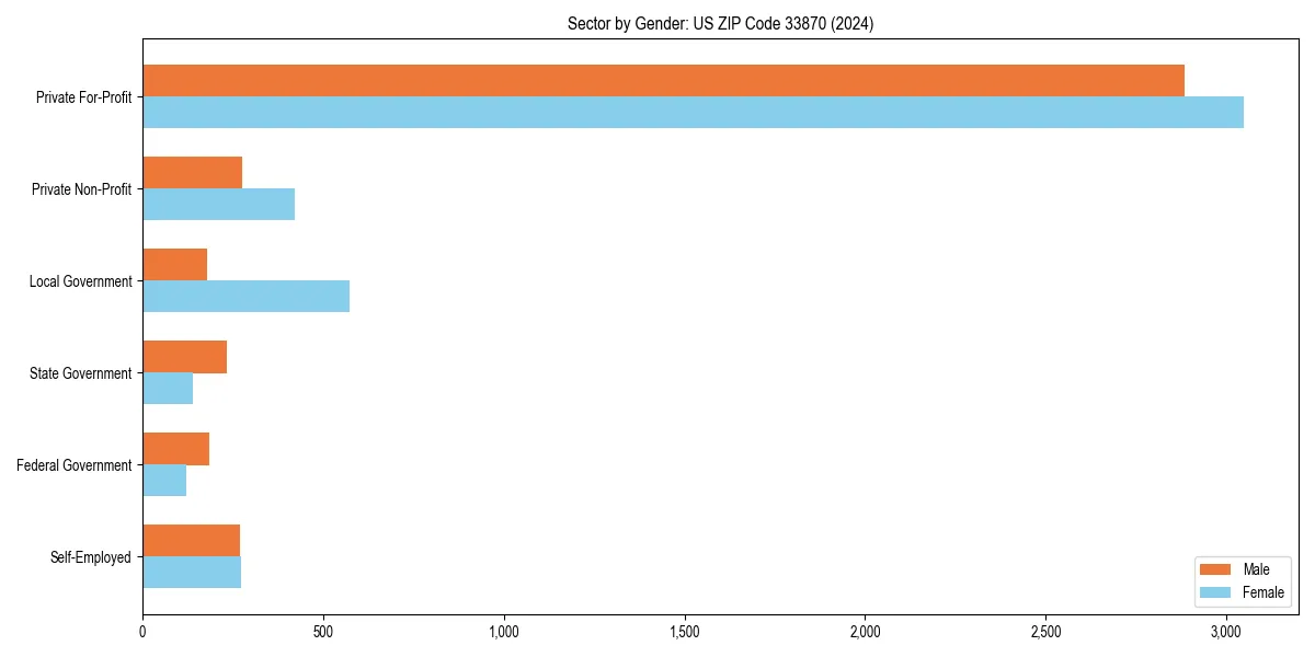 Employment sector breakdown by gender in 