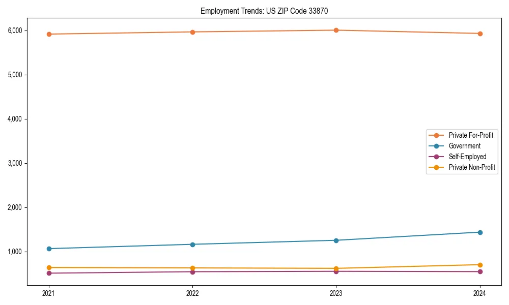 Long-term employment trends in 