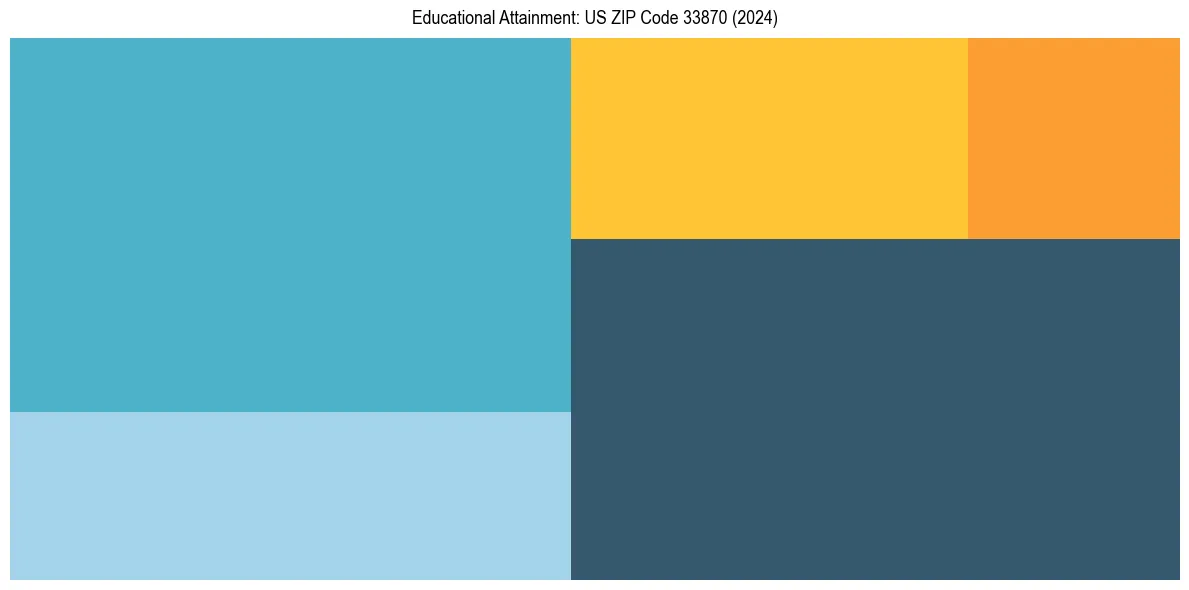 Education Treemap for  in 2024