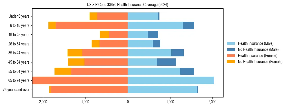 Health insurance pyramid for US ZIP Code 33870