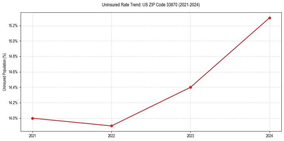 Uninsured trend chart for US ZIP Code 33870