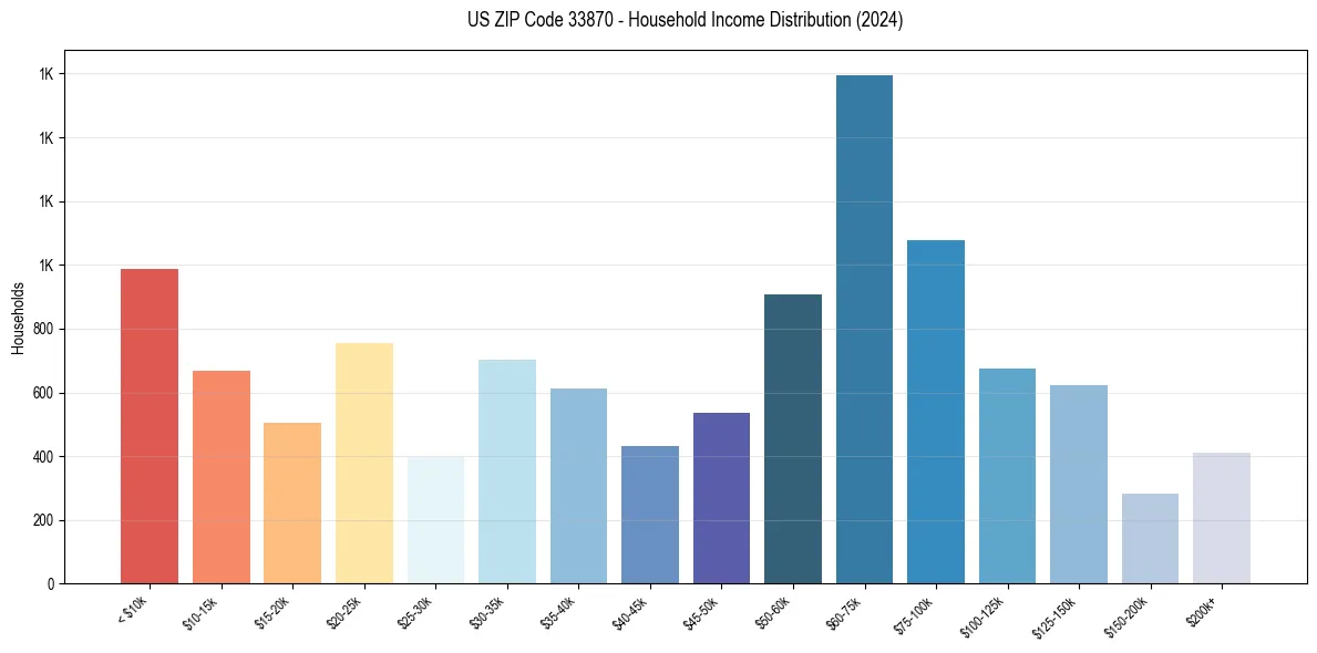 Income Distribution for 