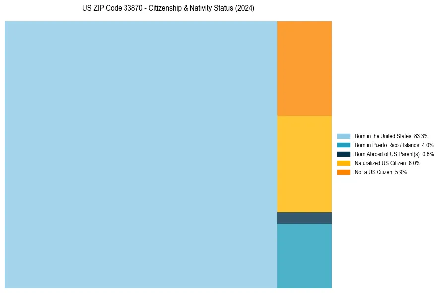 Nativity Treemap for 