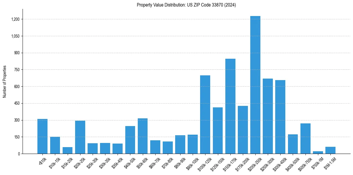 Value Distribution for 