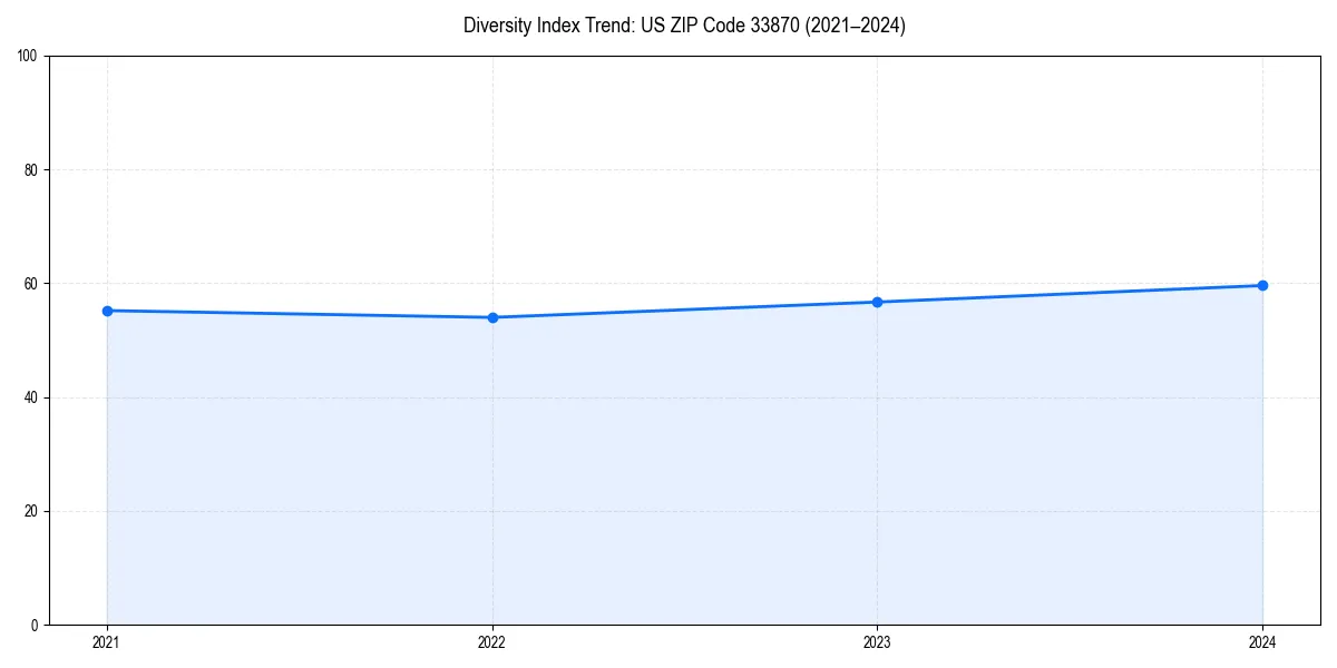 Line chart showing diversity index trends for 