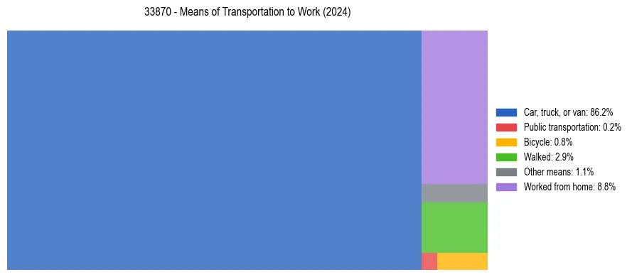 Commute modes in US ZIP Code 33870
