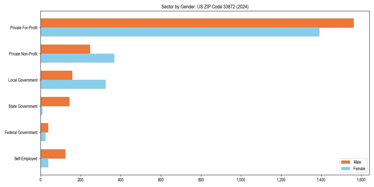 Employment sector breakdown by gender in 