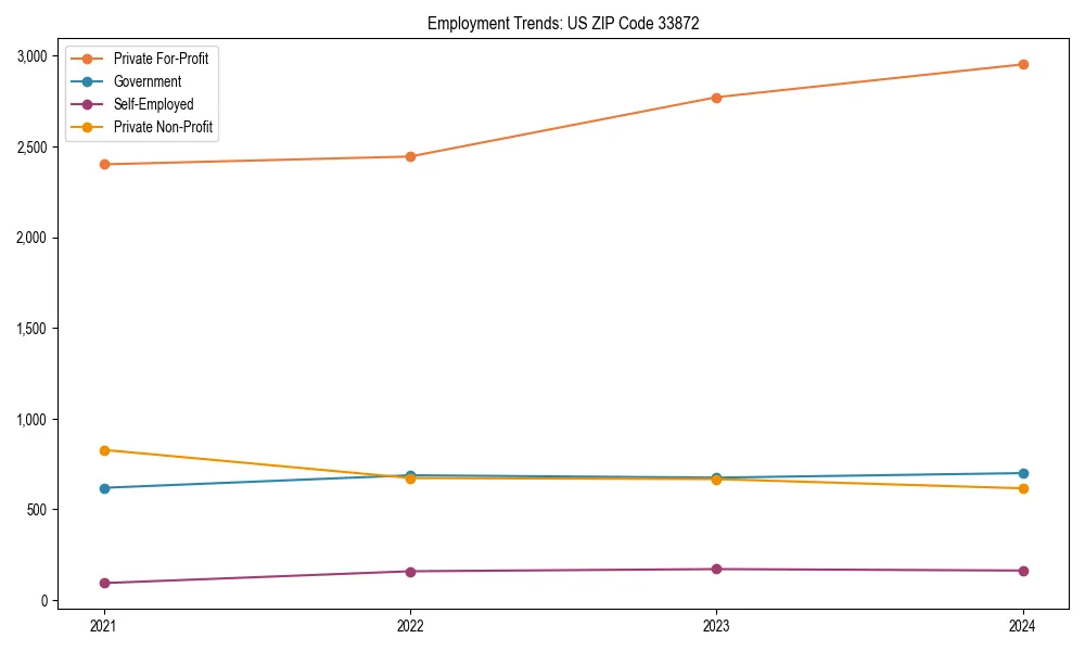 Long-term employment trends in 