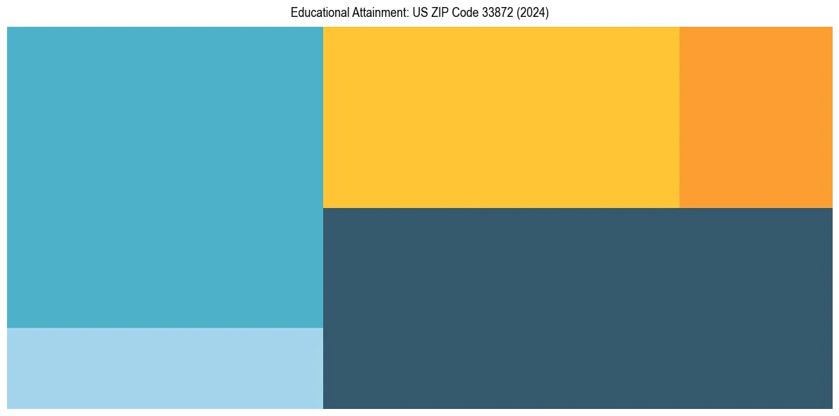Education Treemap for  in 2024