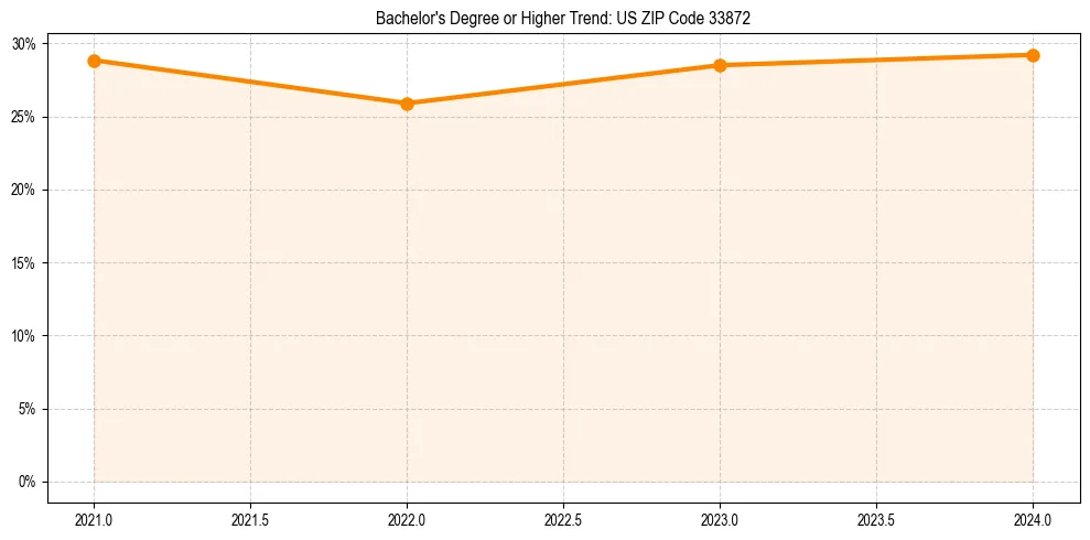Trend chart showing bachelor degree growth in 