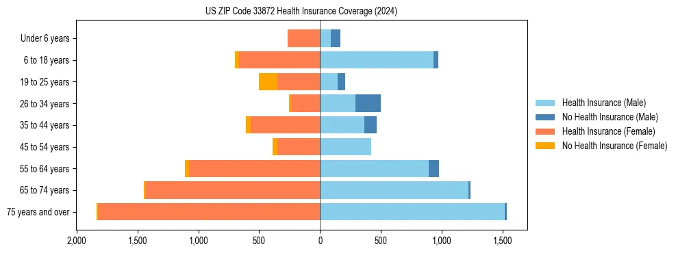 Health insurance pyramid for US ZIP Code 33872