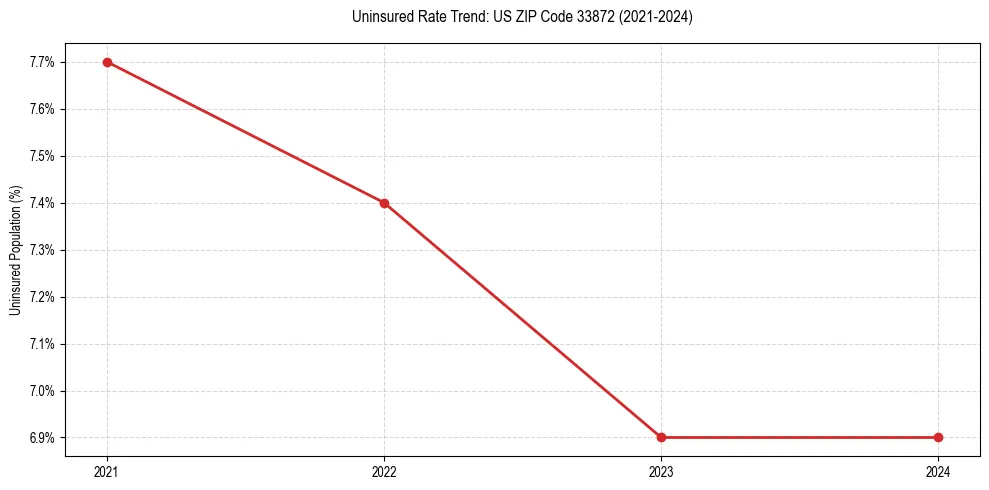 Uninsured trend chart for US ZIP Code 33872