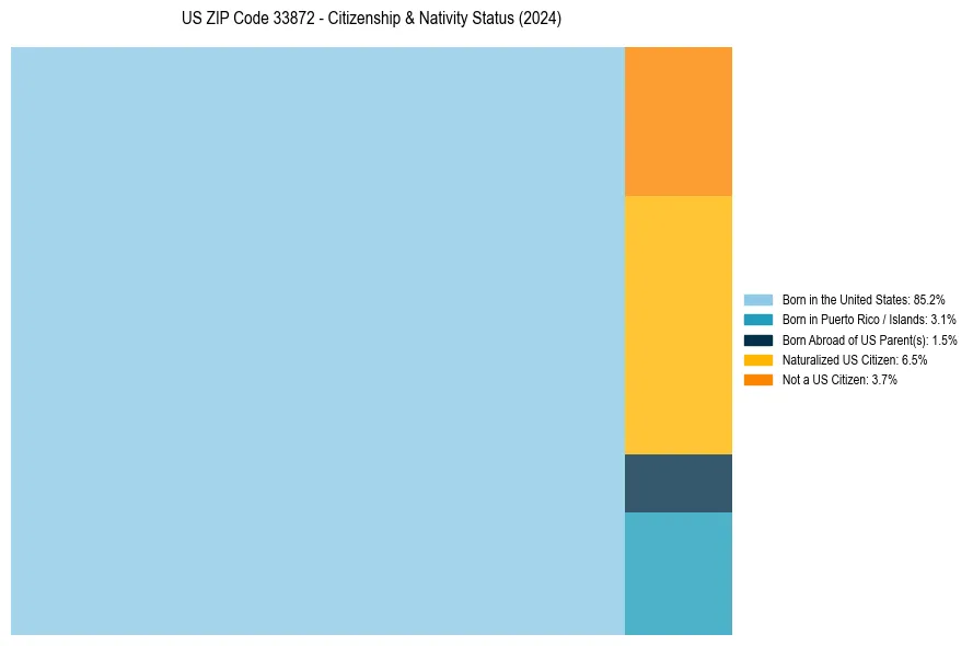 Nativity Treemap for 