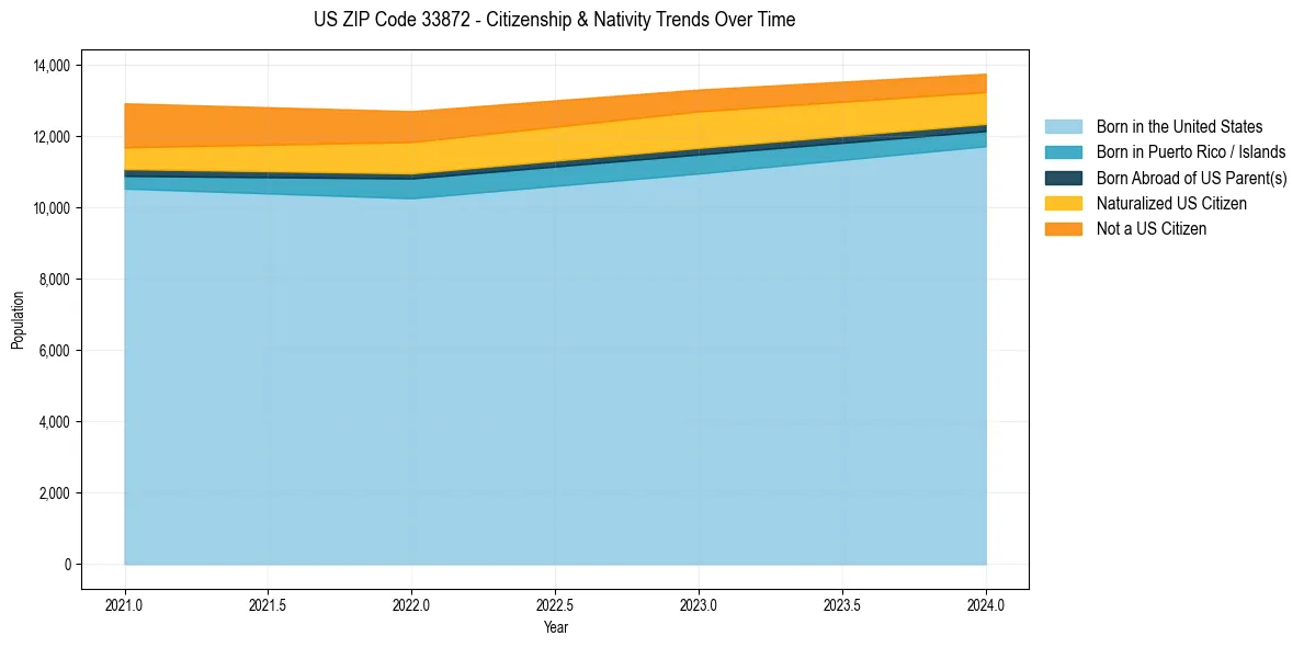 Historical nativity trends for 