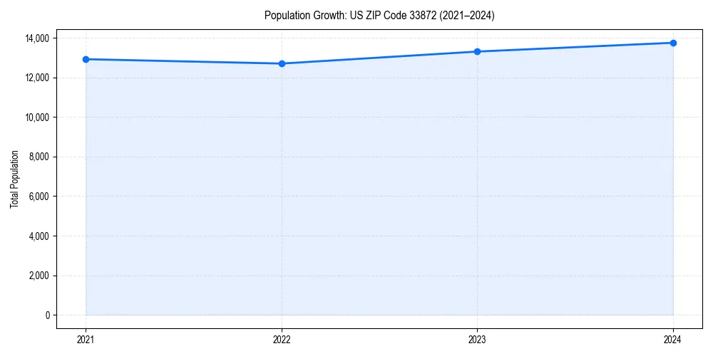 Population trends in 