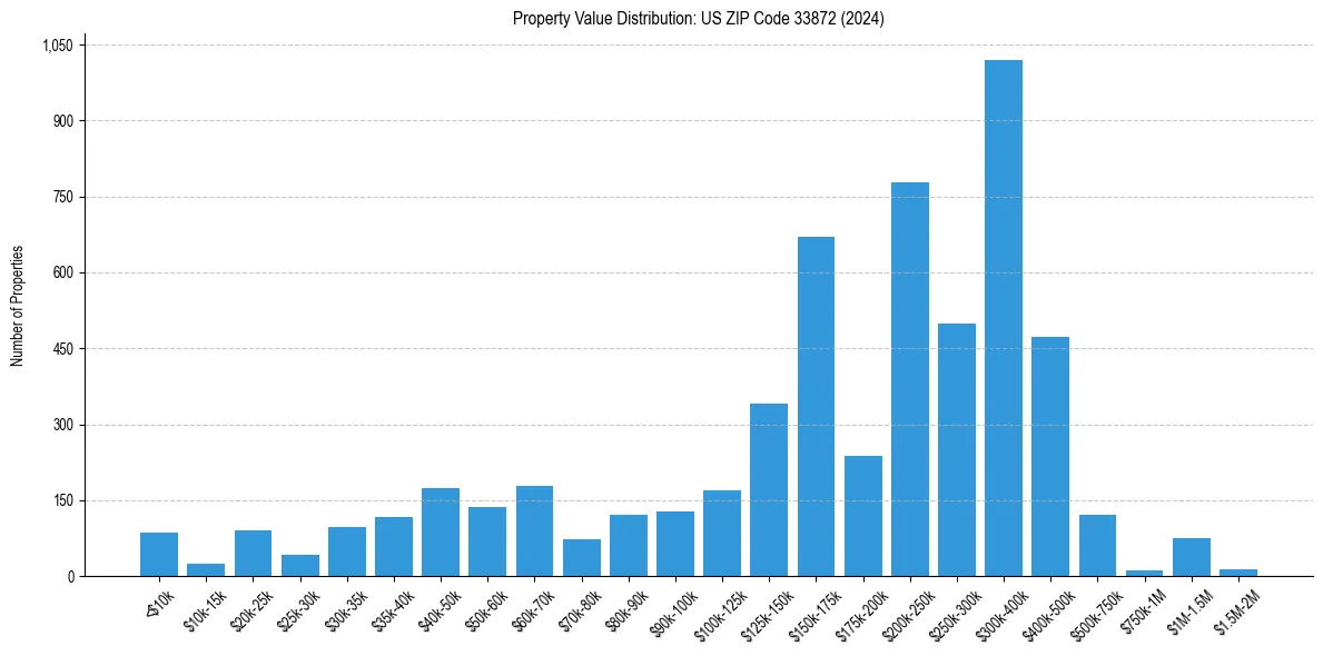 Value Distribution for 