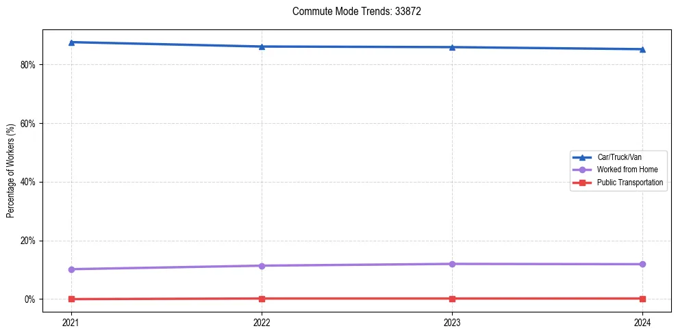 Transportation trends in US ZIP Code 33872