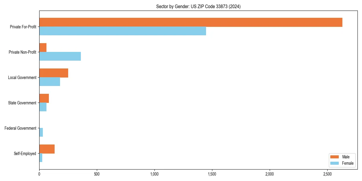 Employment sector breakdown by gender in 