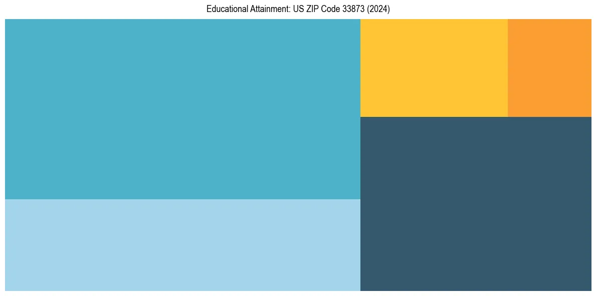Education Treemap for  in 2024