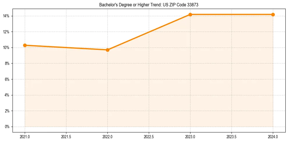 Trend chart showing bachelor degree growth in 