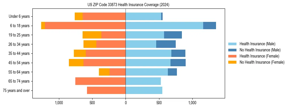 Health insurance pyramid for US ZIP Code 33873