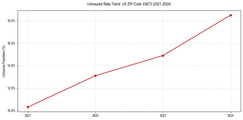 Uninsured trend chart for US ZIP Code 33873
