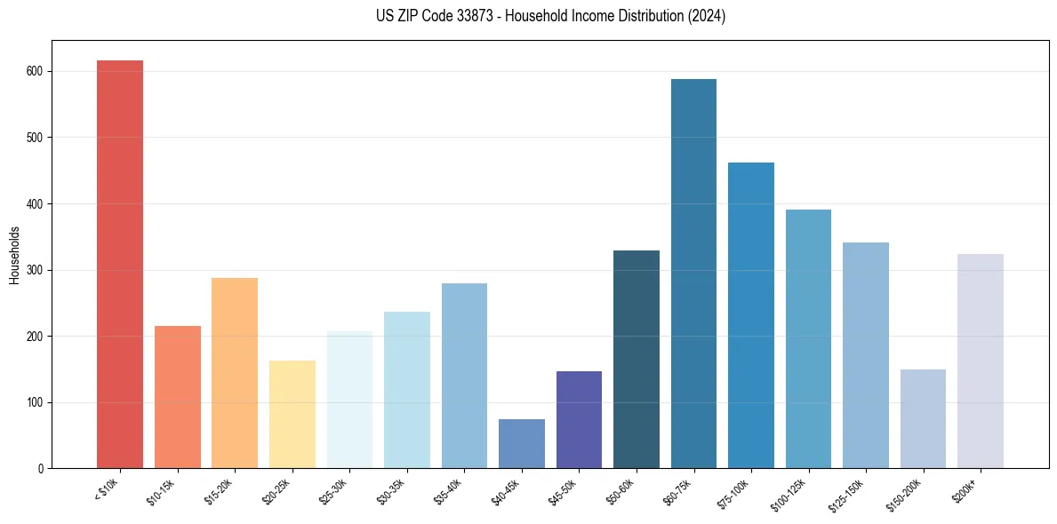 Income Distribution for 