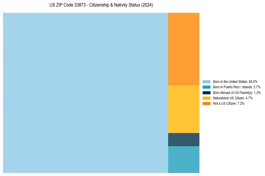Nativity Treemap for 