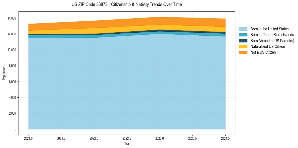 Historical nativity trends for 