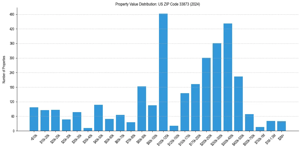 Value Distribution for 